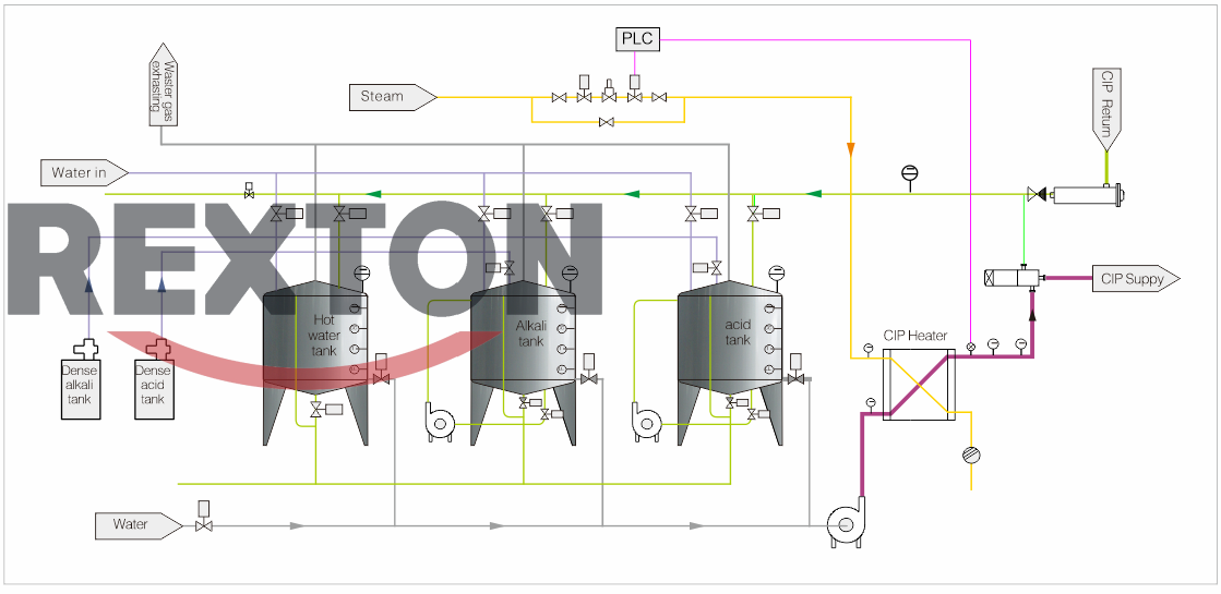 Split type CIP system - 上海瑞思顿机械有限公司